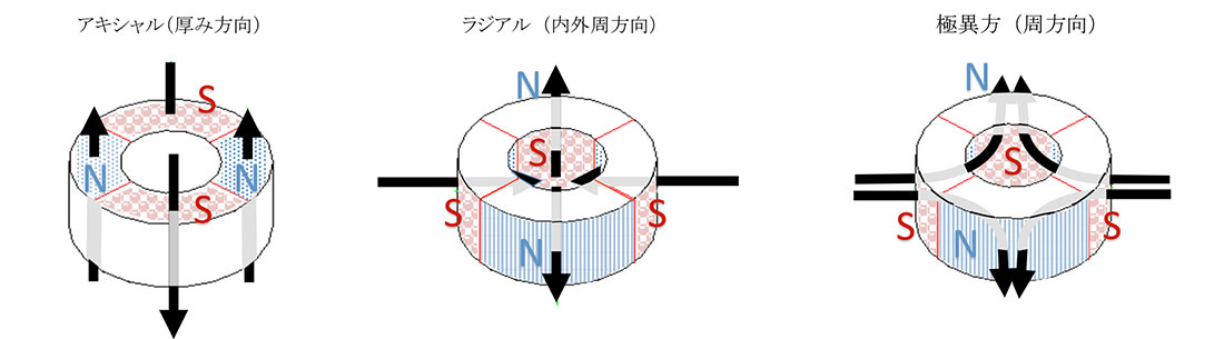 マグネットの磁力の向き